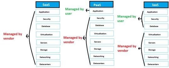 Iaas vs PaaS